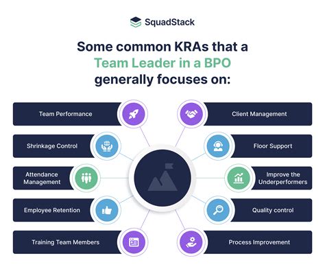 kra examples|Team Leader in BPO: KRAs, Responsibilities and Job .